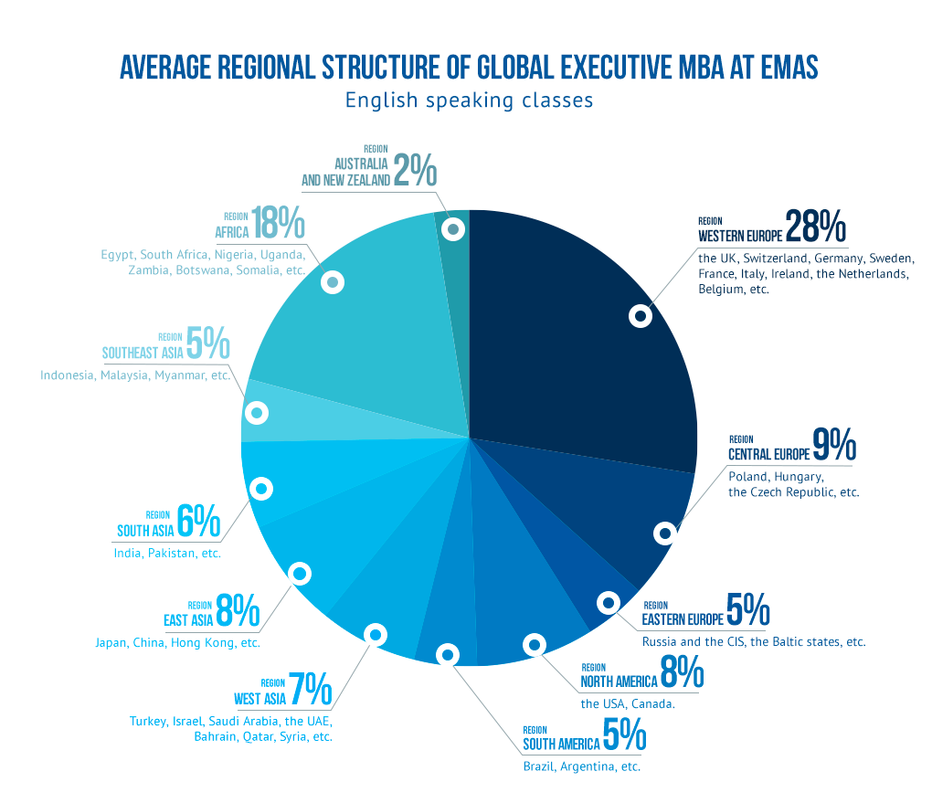 EMAS Executive MBA Students origins